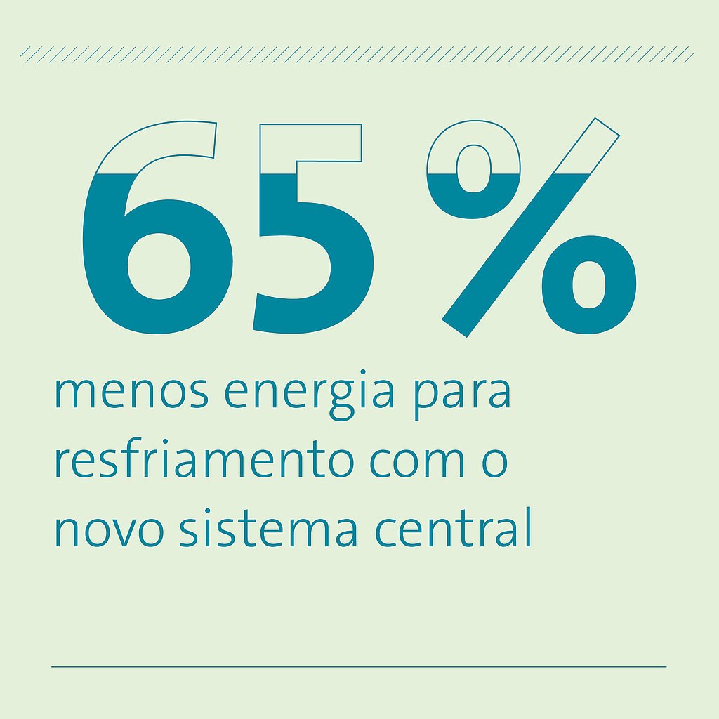 65% menos energia para resfriamento com o novo sistema central 65% menos energia para resfriamento com o novo sistema central