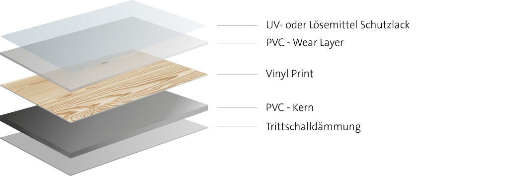 Vinyl_print_de.png Produktaufbauten Vinyl Print Schichten in Deutsch