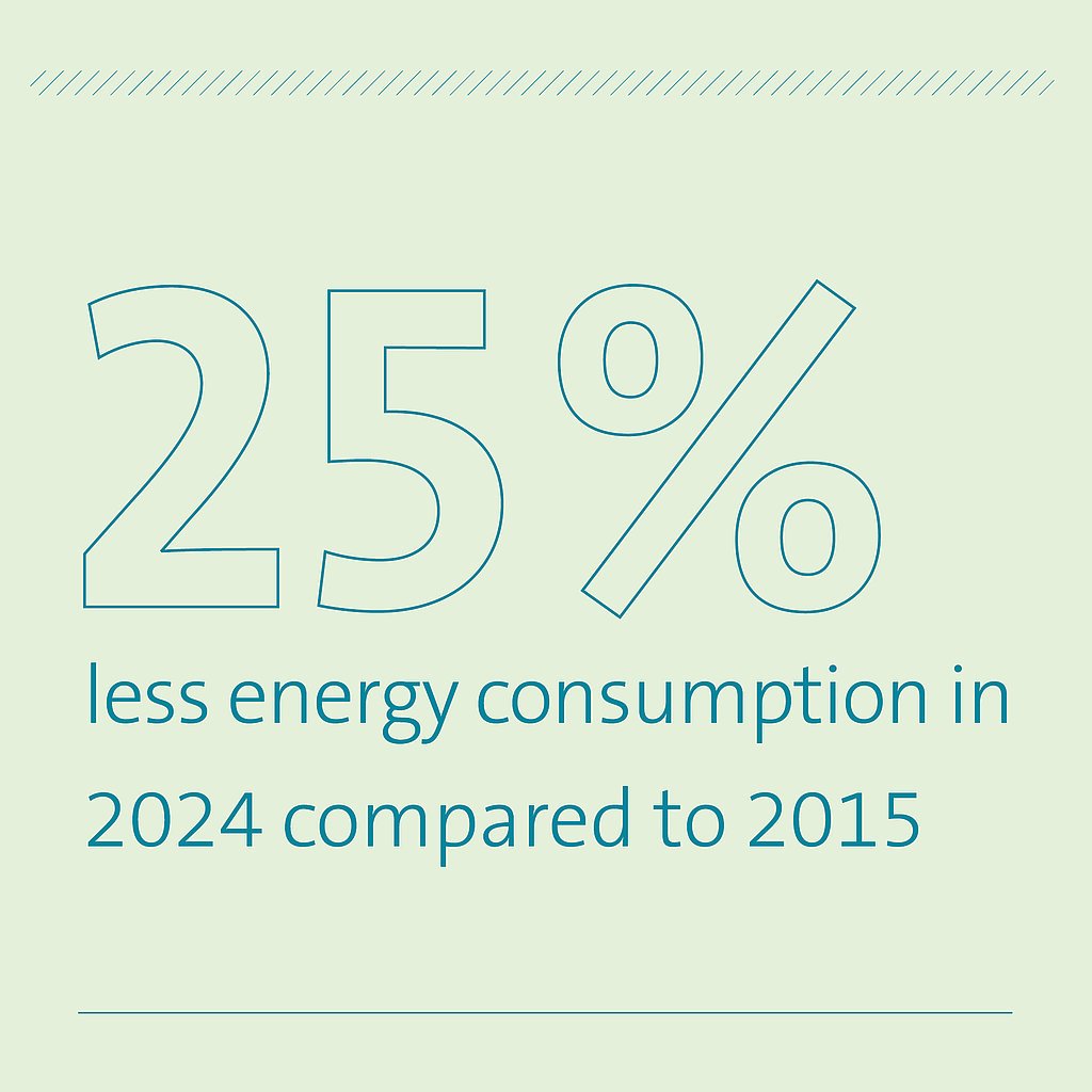 25% less energy consumption 25% less energy consumption