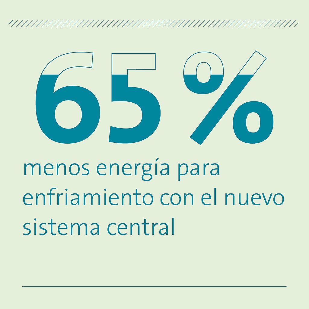 65% menos energía para enfriamiento con el nuevo sistema central 65% menos energía para enfriamiento con el nuevo sistema central