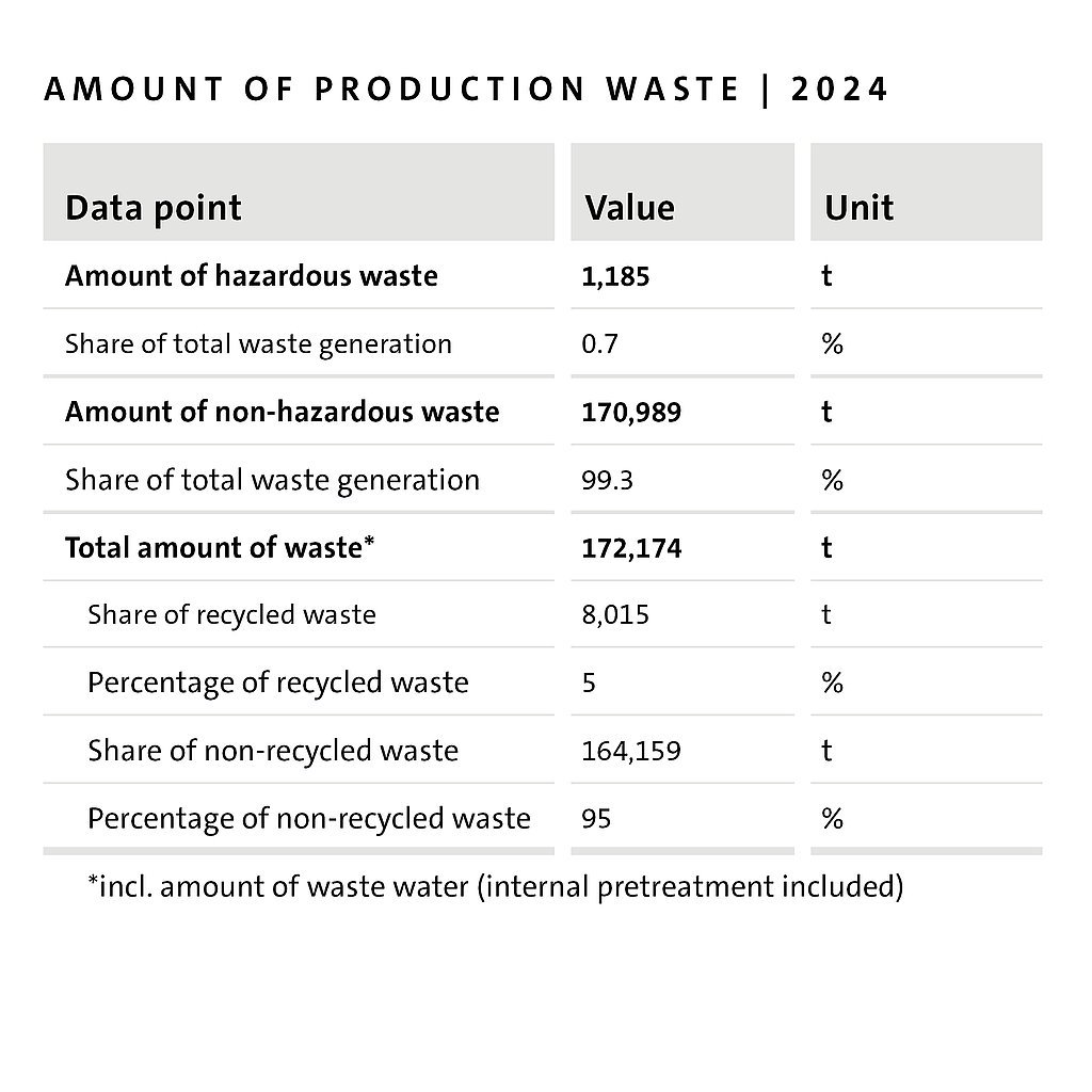 Production waste Production waste