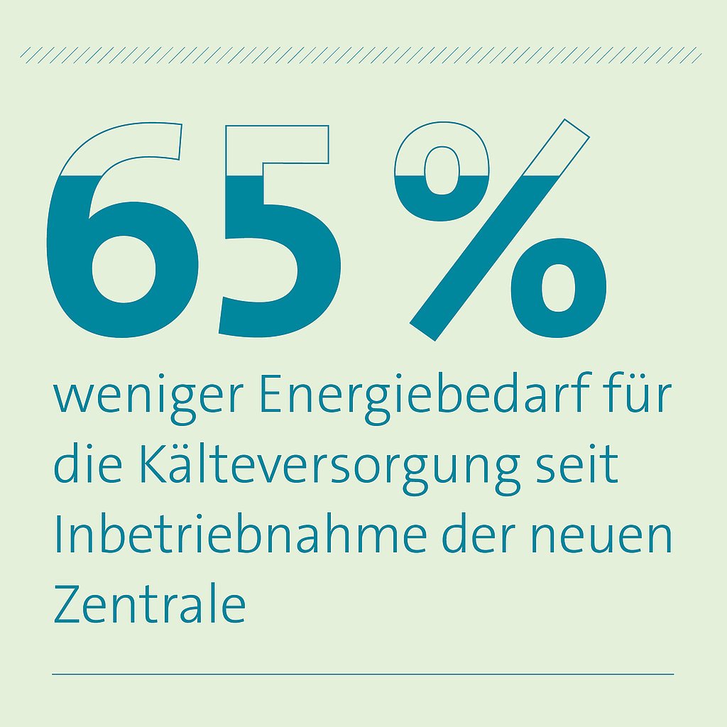 65% weniger Energiebedarf für Kälteversorgung 65% weniger Energiebedarf für Kälteversorgung