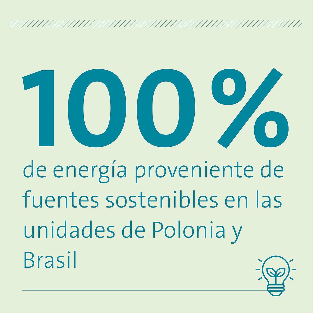 100% de energía proveniente de fuentes sostenibles en las unidades de Polonia y Brasil 100% de energía proveniente de fuentes sostenibles en las unidades de Polonia y Brasil