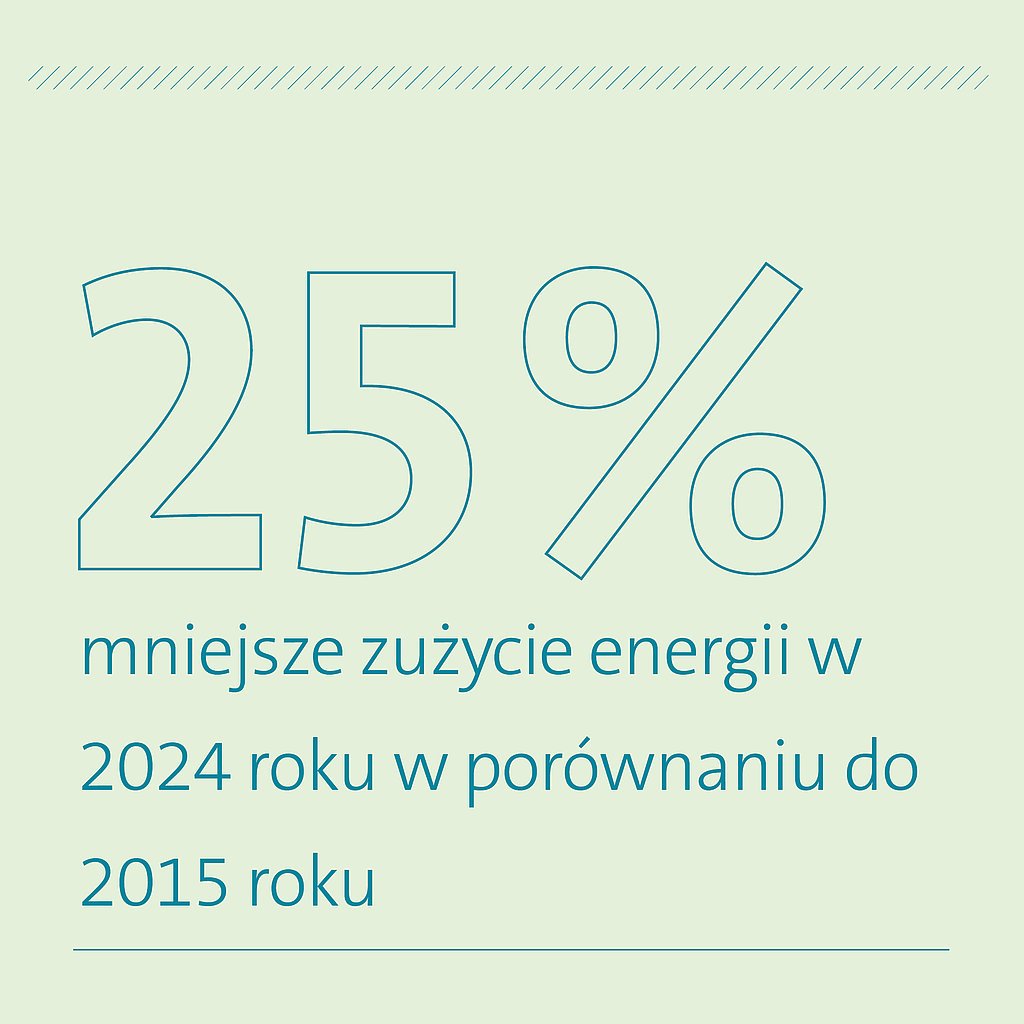 25% mniejsze zużycie energii w 2024 roku w porównaniu do 2015 roku