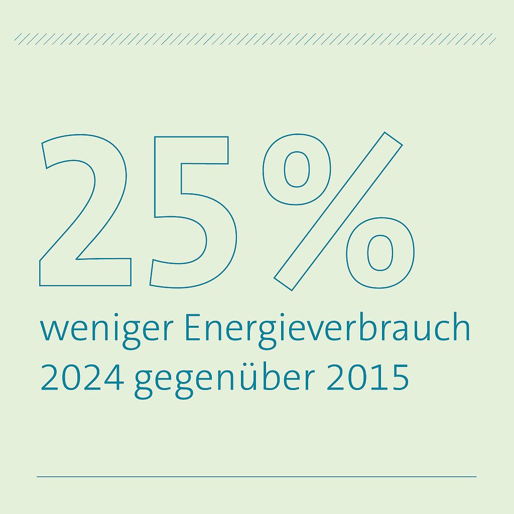 25% weniger Energieverbrauch 25% weniger Energieverbrauch
