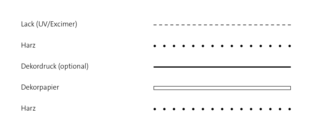 MFS_Touch_de.png Produktaufbauten MFS Touch Schichten in Deutsch