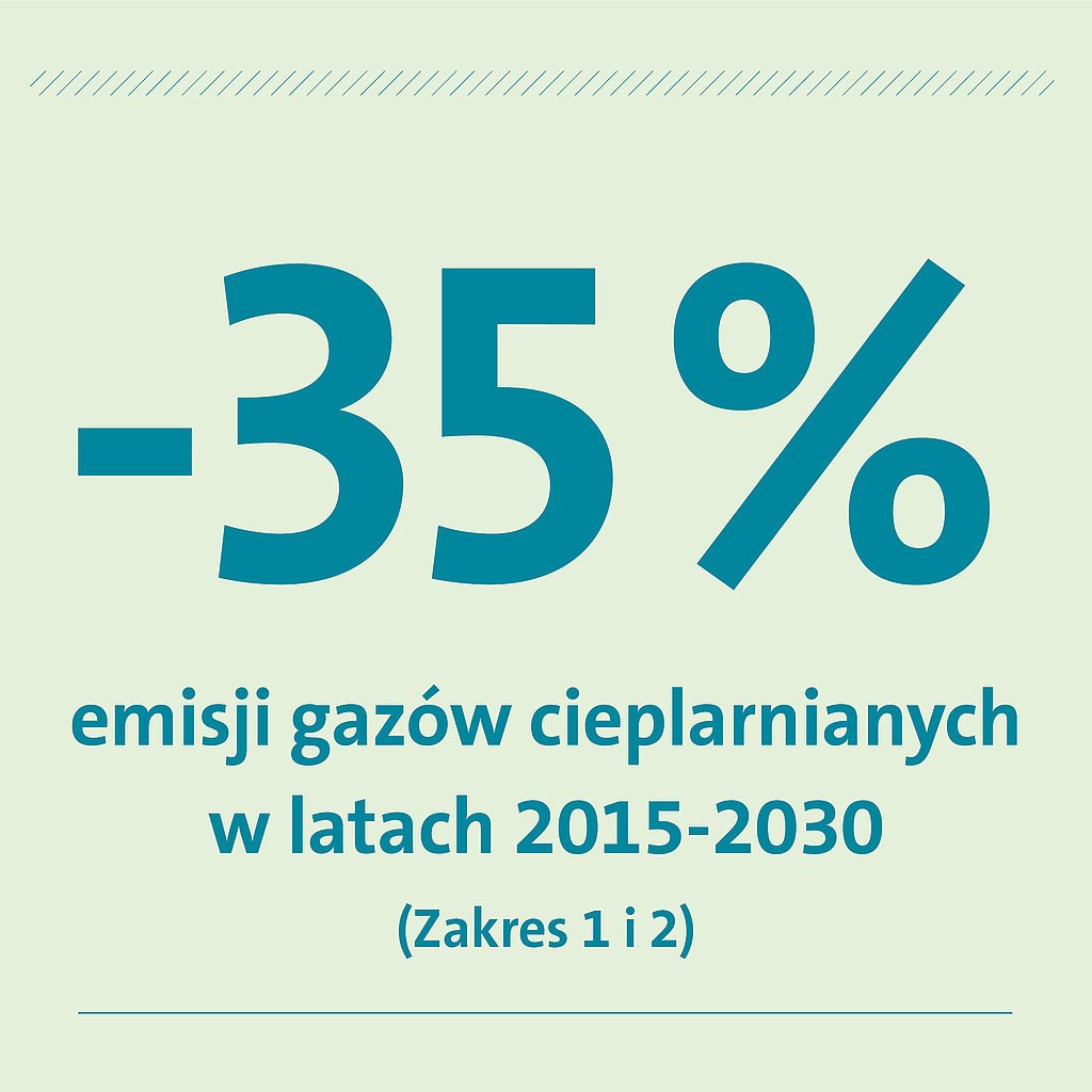 35% emisji gazów cieplarnianych w latach 2015-2030 (Zakres 1 i 2)