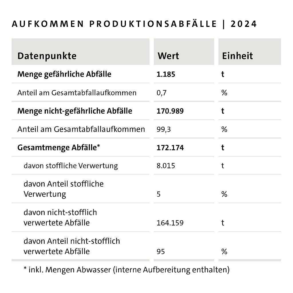 Produktionsabfälle Produktionsabfälle