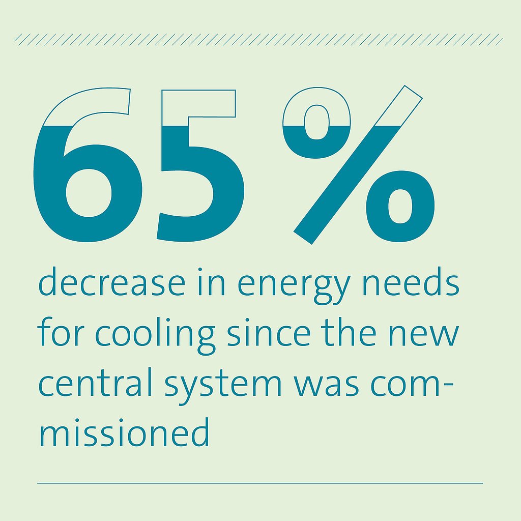 65% decrease in energy needs for cooling 65% decrease in energy needs for cooling