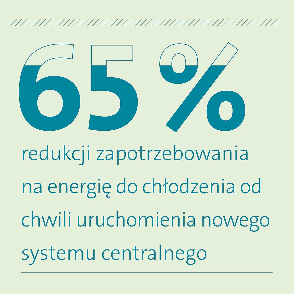 65% redukcji zapotrzebowania na energię do chłodzenia od chwili uruchomienia nowego systemu centralnego