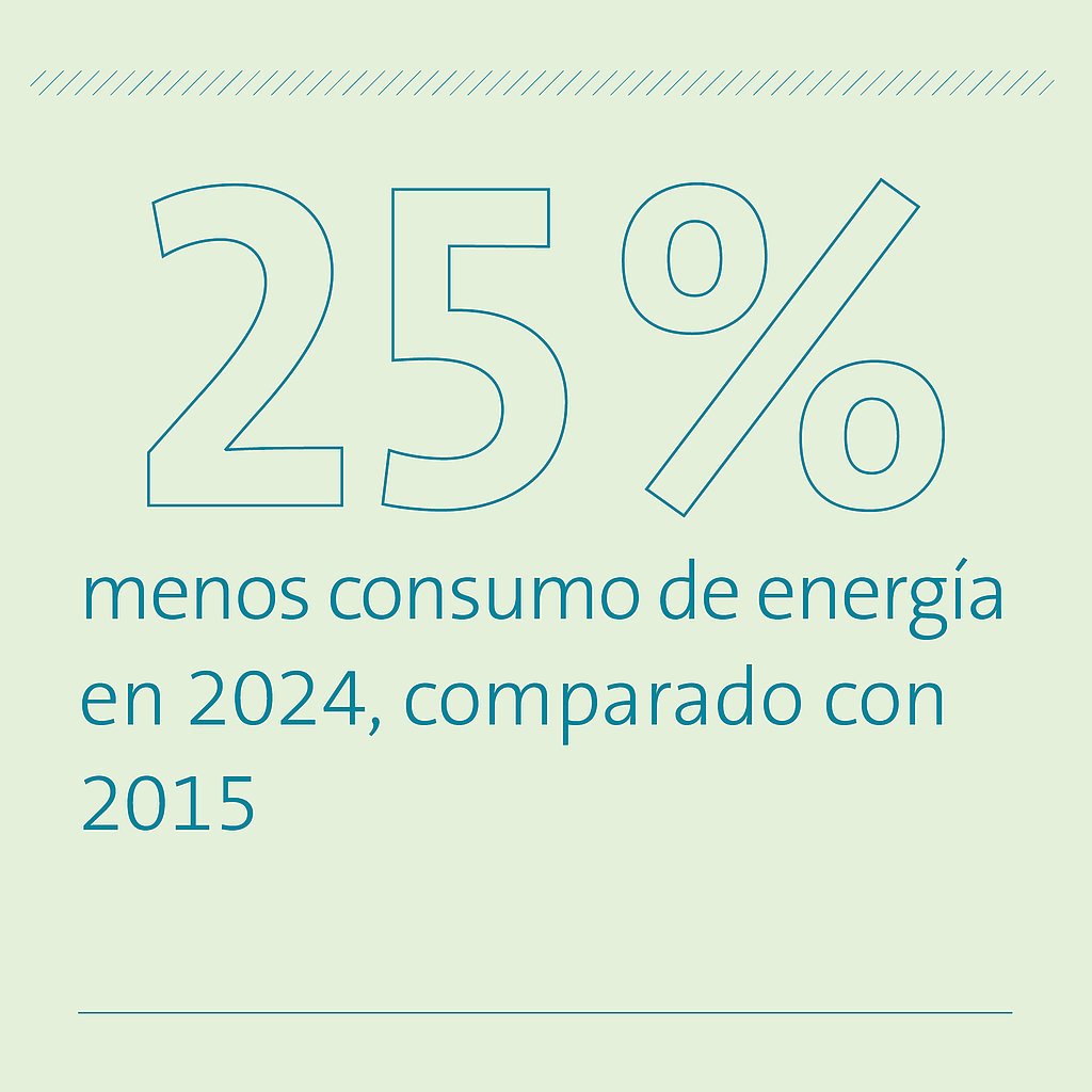 25% menos consumo de energía en 2024, comparado con 2015 25% menos consumo de energía en 2024, comparado con 2015