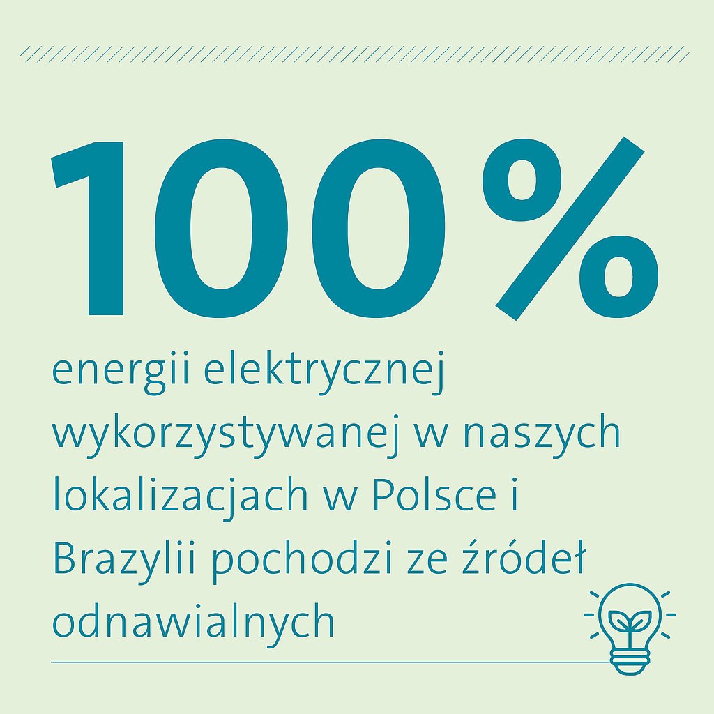 100% energii elektrycznej wykorzystywanej w naszych lokalizacjach w Polsce i Brazylii pochodzi ze źródeł odnawialnych