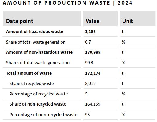 Production waste